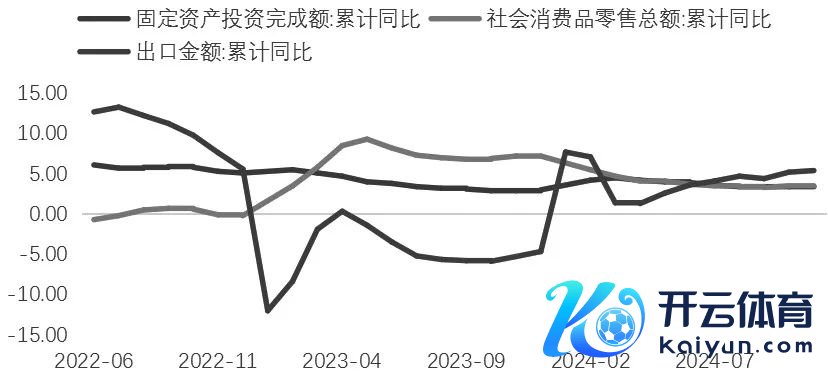 图为“三驾马车”保持领路增长